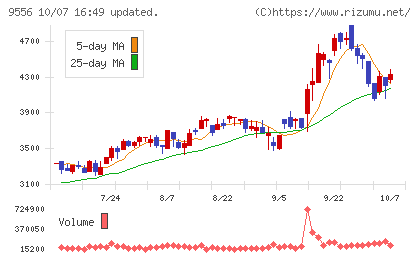 ＩＮＴＬＯＯＰチャート