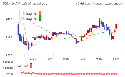 プログリットチャート