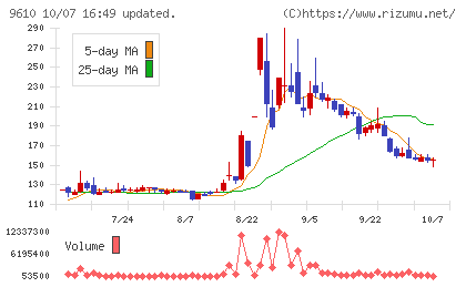 ウィルソン・ラーニング　ワールドワイドチャート