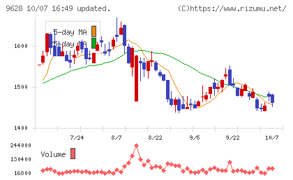 燦ホールディングスチャート