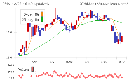 セゾンテクノロジーチャート