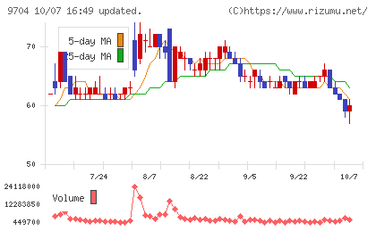アゴーラホスピタリティーグループチャート
