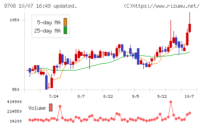 帝国ホテルチャート