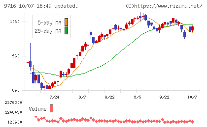 乃村工藝社チャート