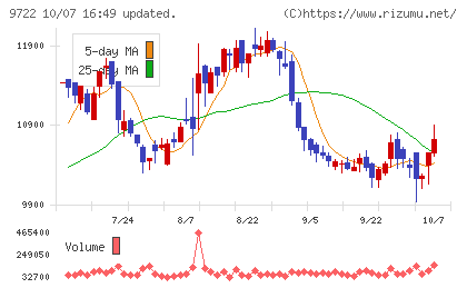 藤田観光チャート