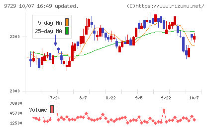 トーカイチャート