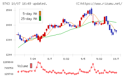 丹青社チャート