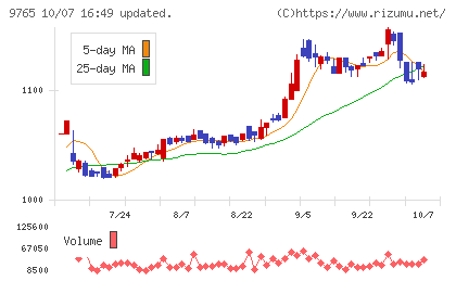 オオバチャート