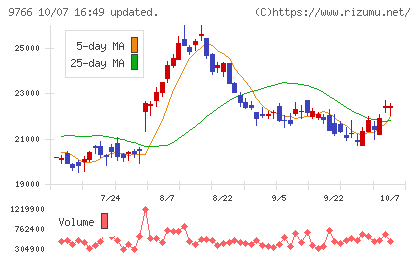 コナミグループチャート