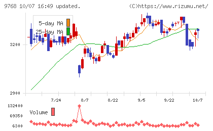 いであチャート