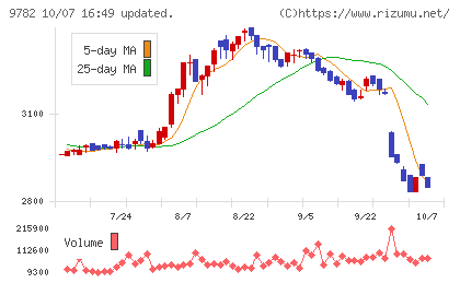 ディーエムエスチャート