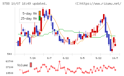 ナックチャート