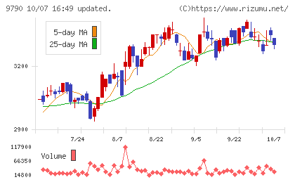 福井コンピュータホールディングスチャート