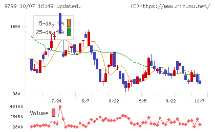 旭情報サービスチャート
