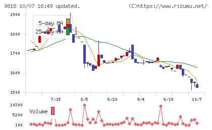 大丸エナウィンチャート