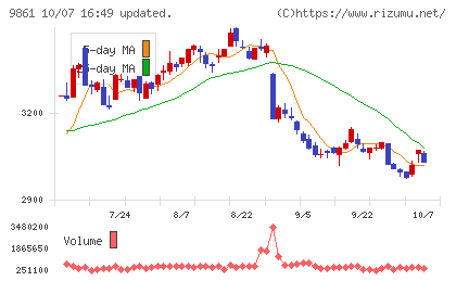 吉野家ホールディングスチャート