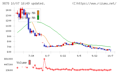 セキドチャート
