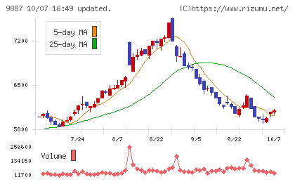 松屋フーズホールディングスチャート