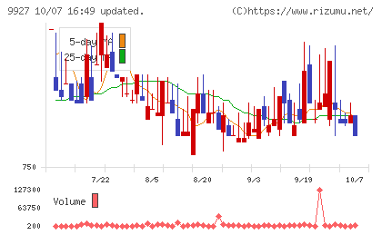 ワットマンチャート