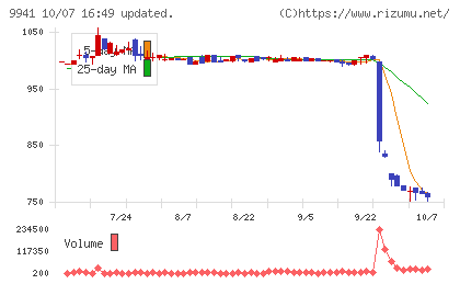 太洋物産チャート