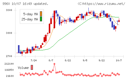 東テクチャート