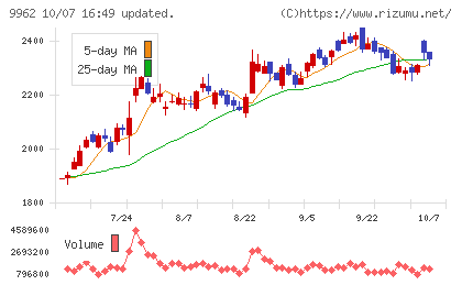 ミスミグループ本社チャート