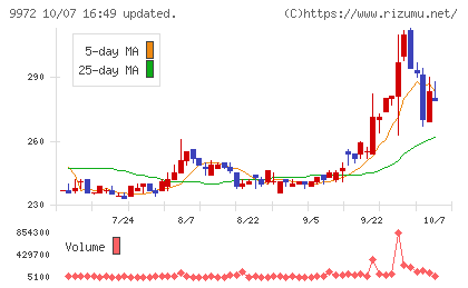 アルテックチャート
