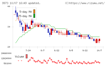 KOZOホールディングスチャート