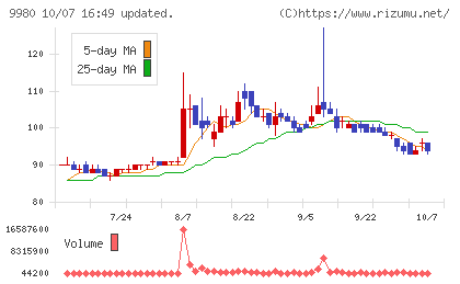 ＭＲＫホールディングスチャート