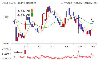 ファーストリテイリングチャート
