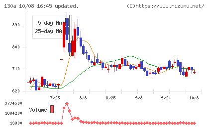 Veritas In Silicoチャート