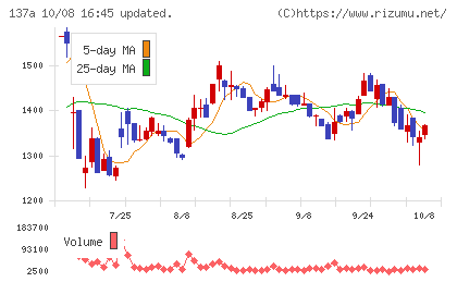 Cocoliveチャート