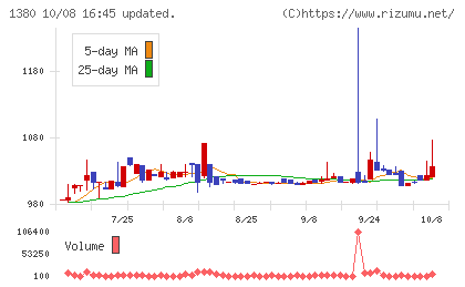 秋川牧園チャート