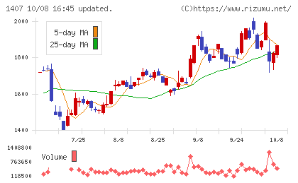 ウエストホールディングスチャート