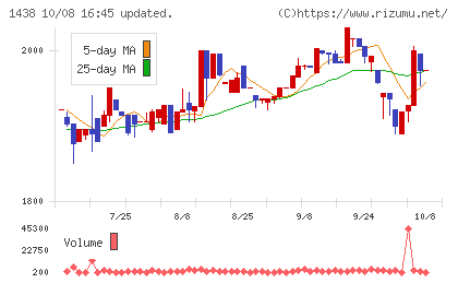 岐阜造園チャート