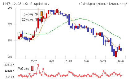 ＳＡＡＦホールディングスチャート