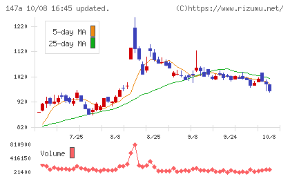 ソラコムチャート