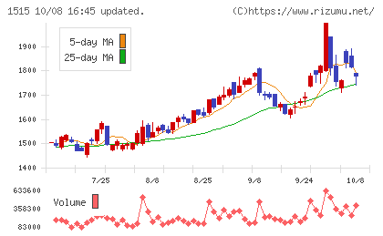 日鉄鉱業チャート