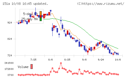 ダイブチャート