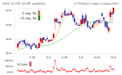 アズパートナーズチャート