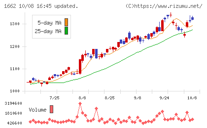 石油資源開発チャート