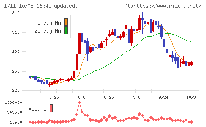 SDSホールディングスチャート