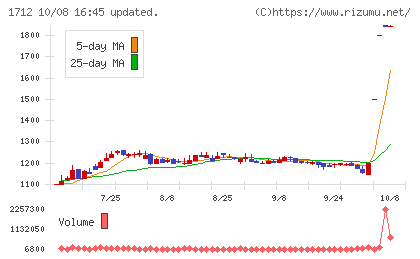 ダイセキ環境ソリューションチャート