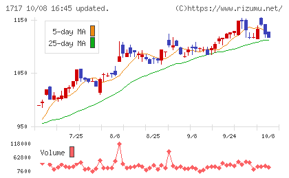 明豊ファシリティワークスチャート