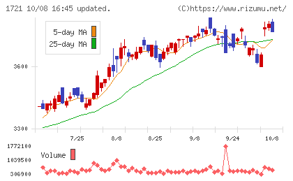 コムシスホールディングスチャート