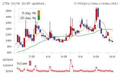 Ｗｉｌｌ　Ｓｍａｒｔチャート