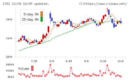 高松コンストラクショングループチャート