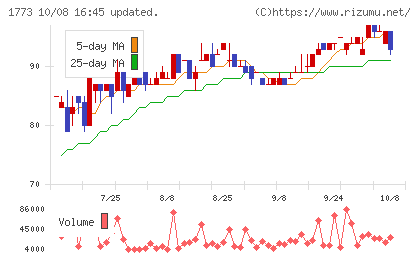 ＹＴＬチャート