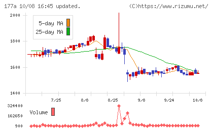 コージンバイオチャート