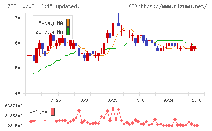 ｆａｎｔａｓｉｓｔａチャート
